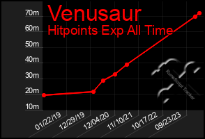 Total Graph of Venusaur