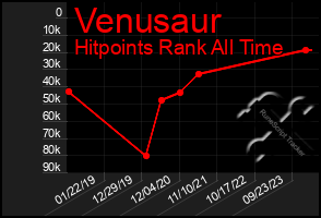 Total Graph of Venusaur