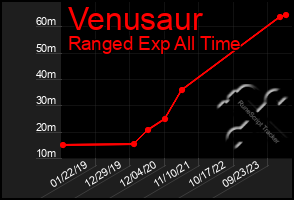 Total Graph of Venusaur