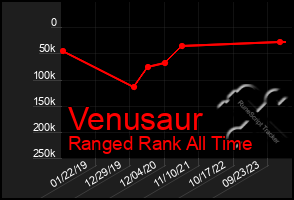 Total Graph of Venusaur