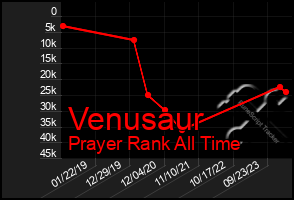 Total Graph of Venusaur
