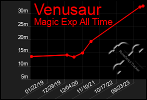 Total Graph of Venusaur