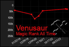 Total Graph of Venusaur