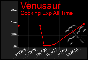 Total Graph of Venusaur