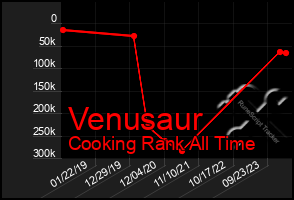 Total Graph of Venusaur