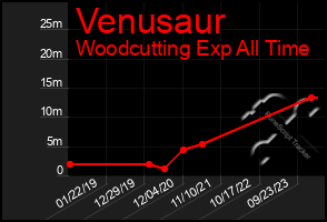 Total Graph of Venusaur