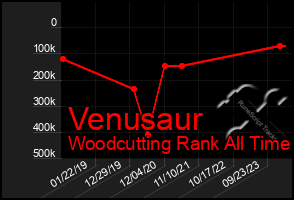 Total Graph of Venusaur