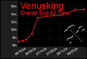 Total Graph of Venusking