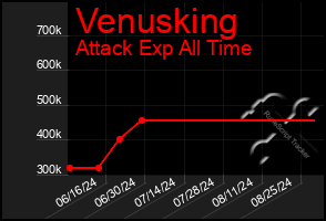 Total Graph of Venusking