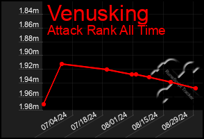 Total Graph of Venusking