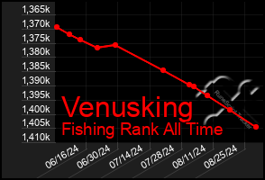 Total Graph of Venusking