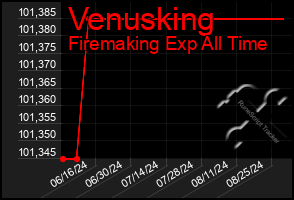 Total Graph of Venusking