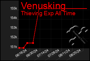 Total Graph of Venusking