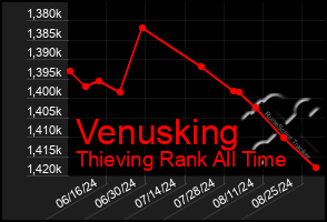 Total Graph of Venusking