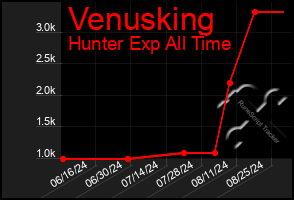 Total Graph of Venusking