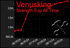 Total Graph of Venusking