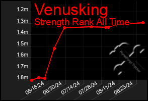 Total Graph of Venusking