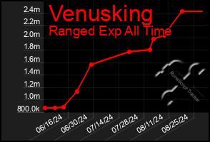 Total Graph of Venusking