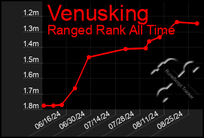 Total Graph of Venusking