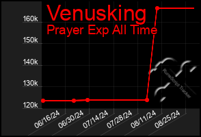 Total Graph of Venusking