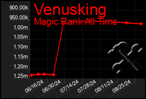 Total Graph of Venusking