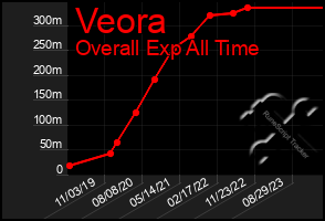 Total Graph of Veora