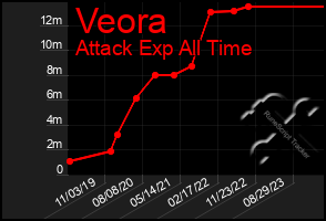 Total Graph of Veora