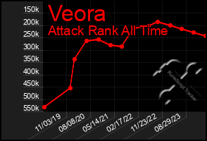 Total Graph of Veora