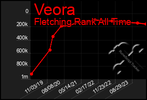 Total Graph of Veora