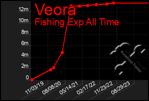 Total Graph of Veora