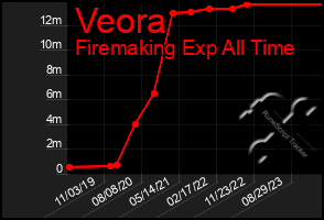 Total Graph of Veora