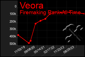 Total Graph of Veora