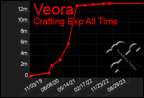 Total Graph of Veora