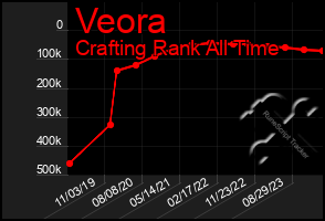 Total Graph of Veora