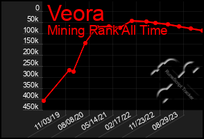 Total Graph of Veora