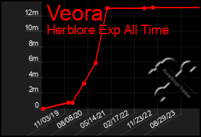 Total Graph of Veora