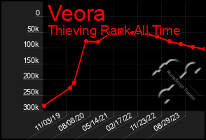 Total Graph of Veora