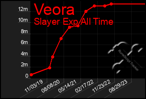 Total Graph of Veora