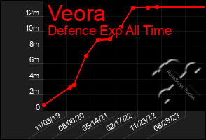 Total Graph of Veora