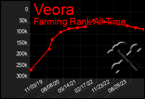 Total Graph of Veora