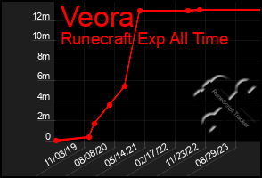 Total Graph of Veora