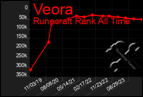 Total Graph of Veora