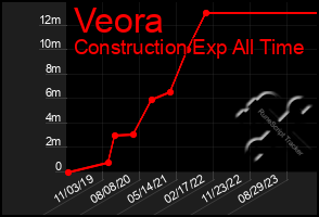 Total Graph of Veora