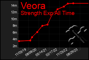 Total Graph of Veora