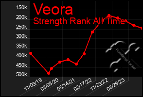 Total Graph of Veora