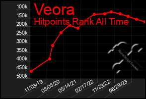 Total Graph of Veora