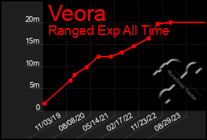 Total Graph of Veora