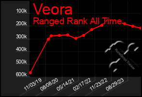 Total Graph of Veora