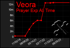 Total Graph of Veora