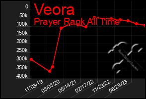 Total Graph of Veora